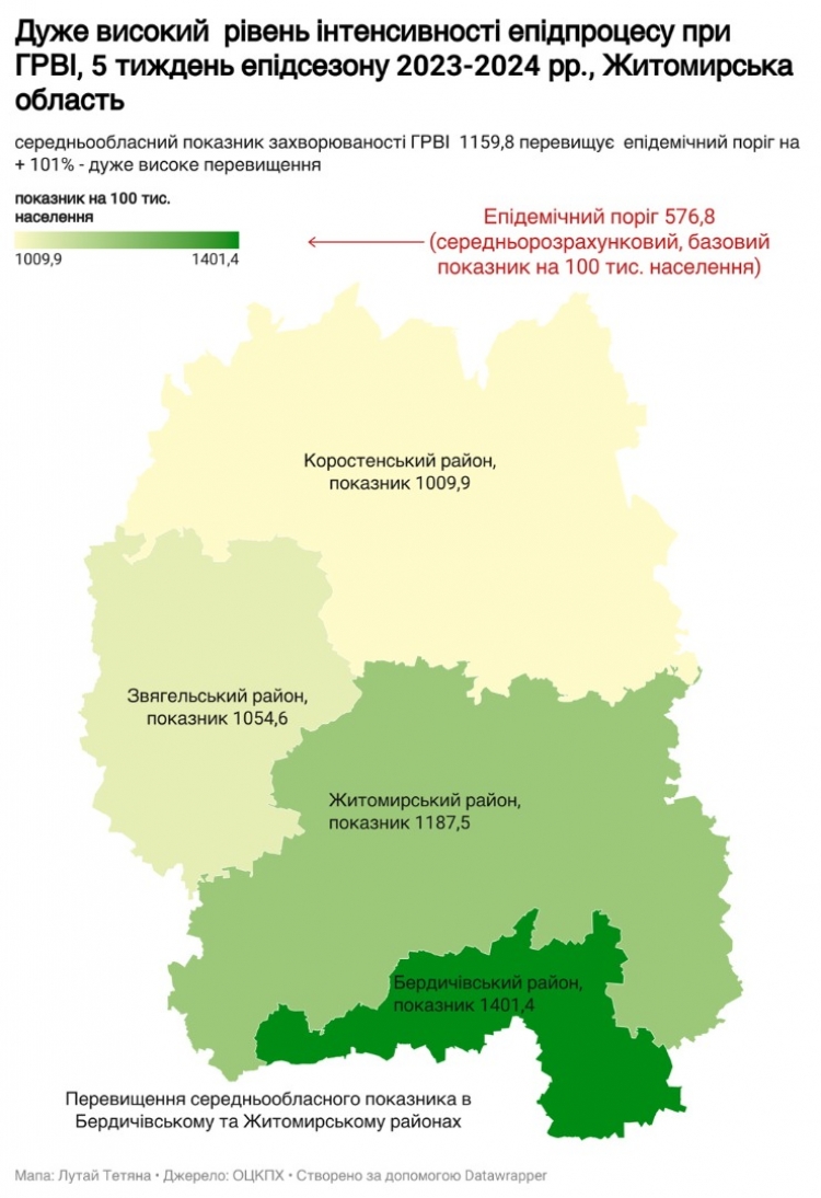 ГРВІ, грип та COVID-19  у Житомирській області: станом на 5 лютого