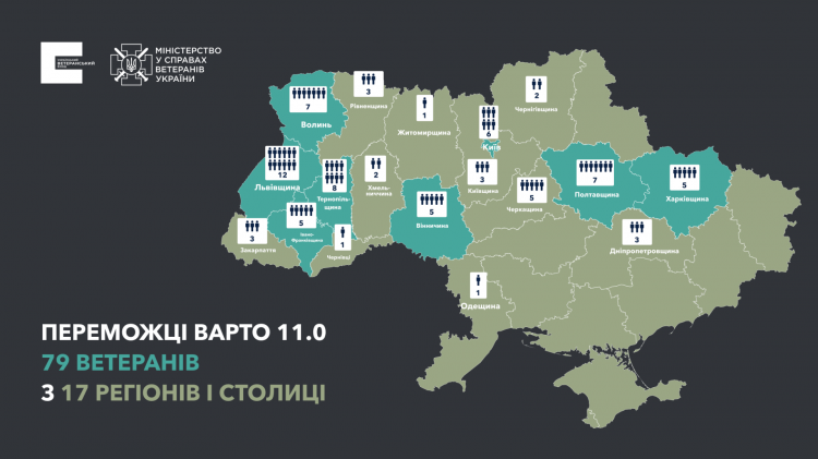 79 ветеранських бізнес-проєктів отримають гранти від Українського ветеранського фонду Мінветеранів