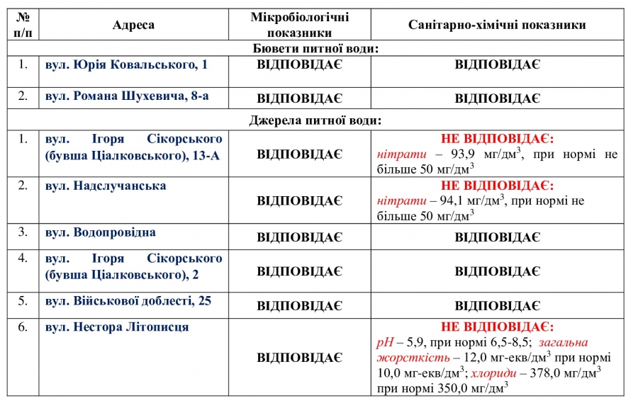 У «Лесиному джерелі» зафіксовано перевищення нітратів