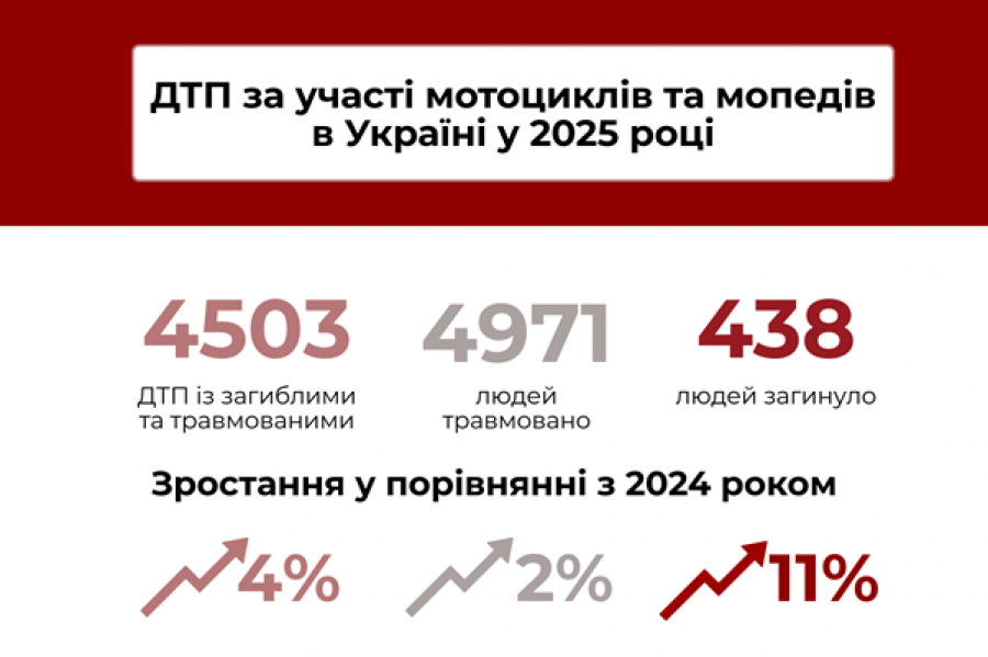 Аварійність за участі мототранспорту 2025: чому гине більше людей та які рішення потрібні Україні негайно