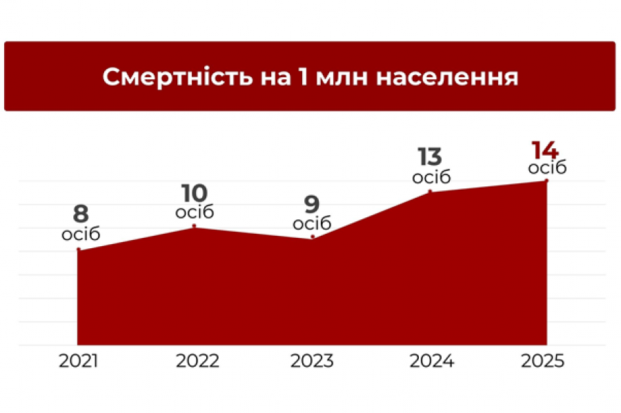 Аварійність за участі мототранспорту 2025: чому гине більше людей та які рішення потрібні Україні негайно