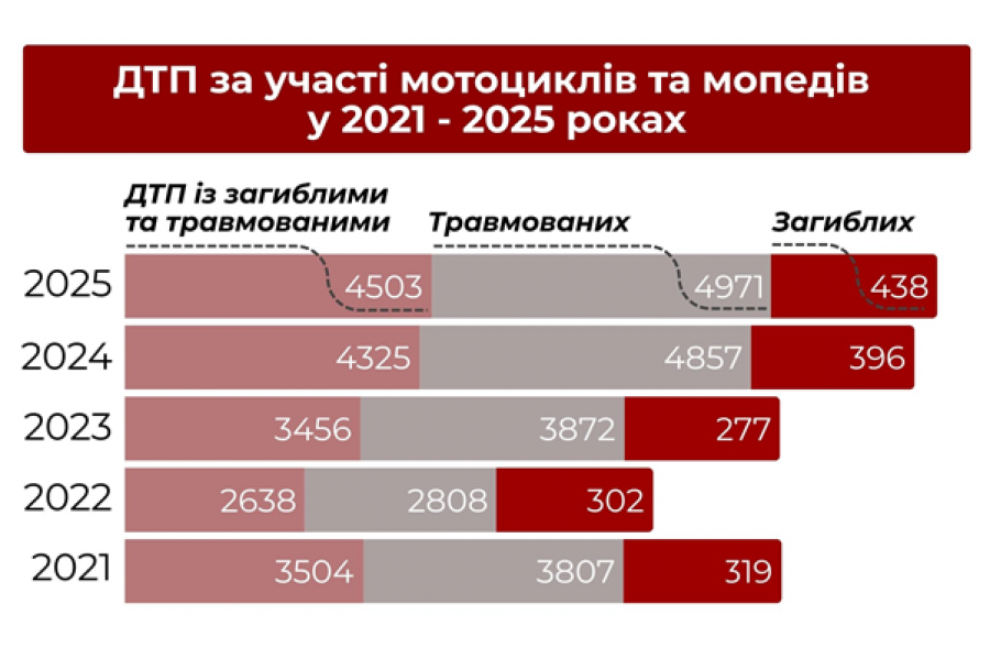 Аварійність за участі мототранспорту 2025: чому гине більше людей та які рішення потрібні Україні негайно