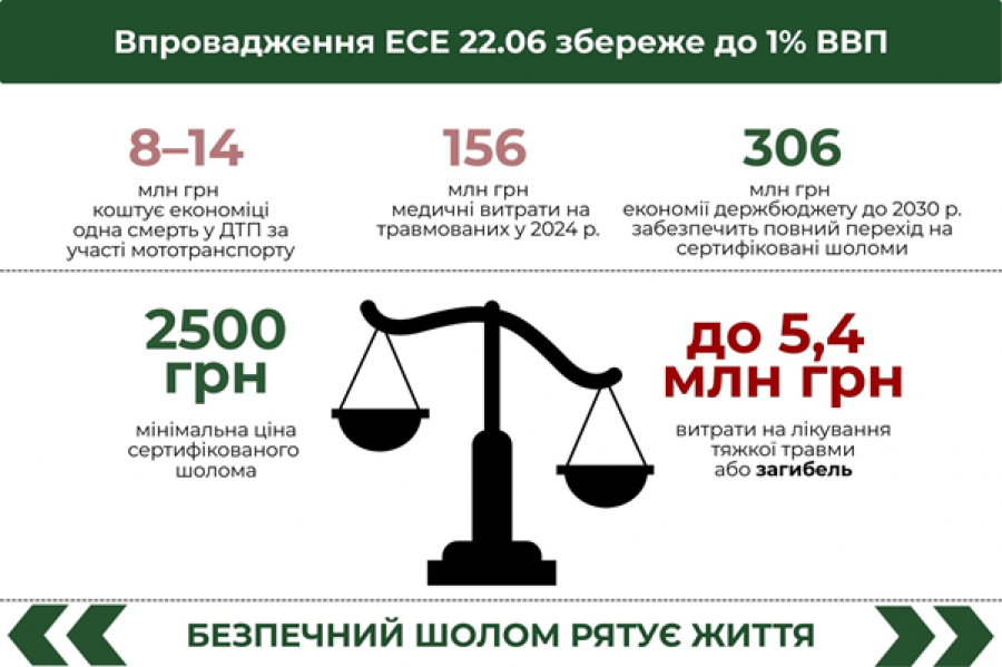 Аварійність за участі мототранспорту 2025: чому гине більше людей та які рішення потрібні Україні негайно